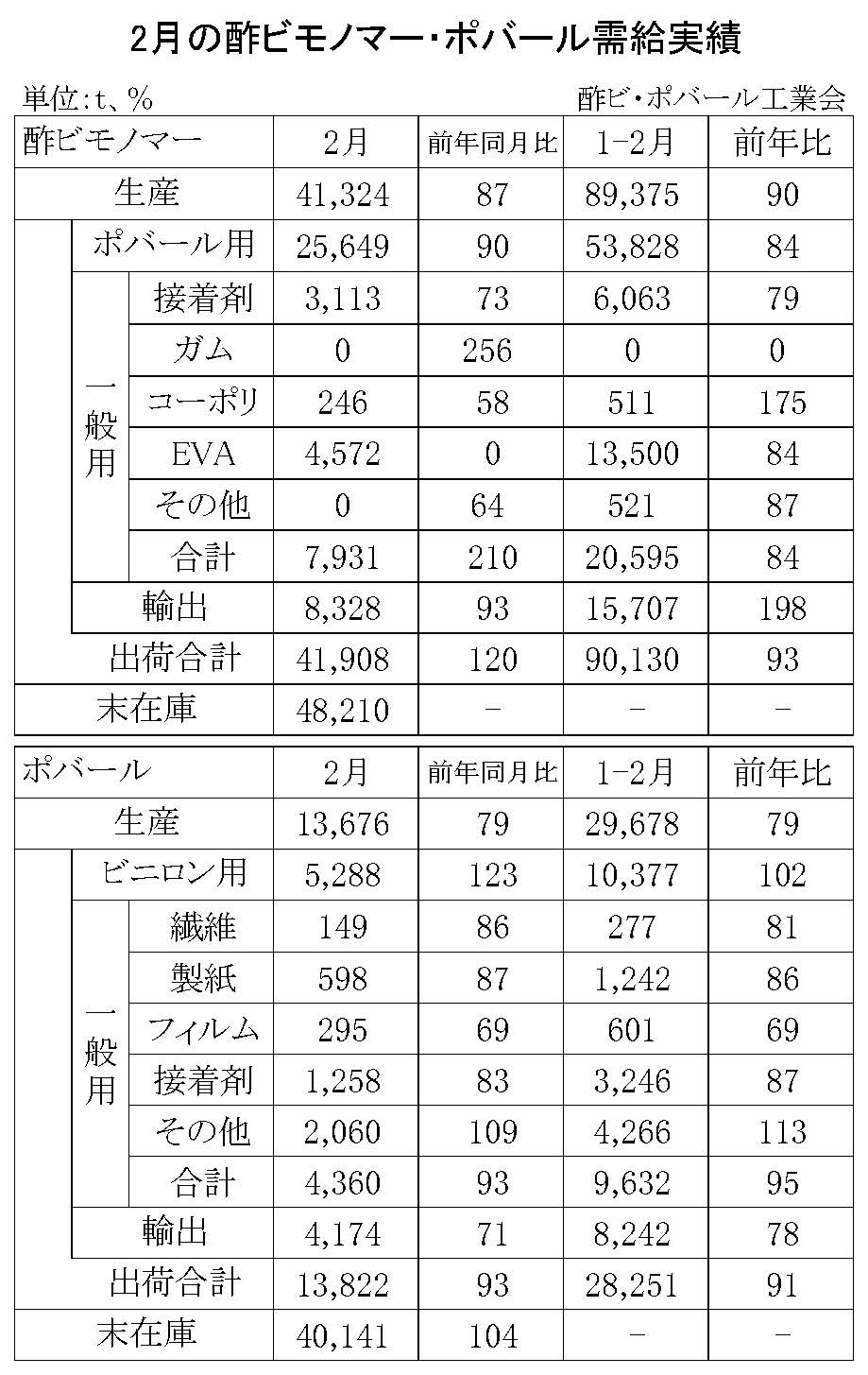 12-1-(年間使用)酢ビモノマー・ポバール需給実績