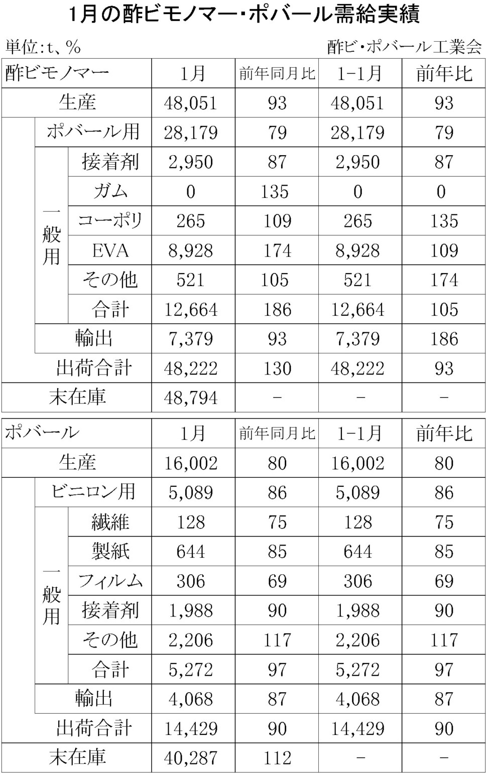 12-1-(年間使用)酢ビモノマー・ポバール需給実績