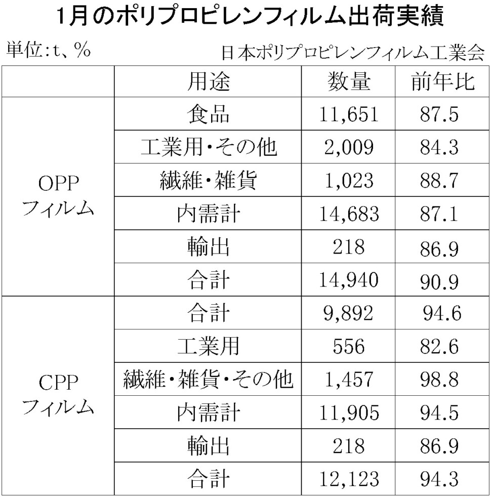 12-2-(年間使用)ポリプロピレンフィルム出荷実績