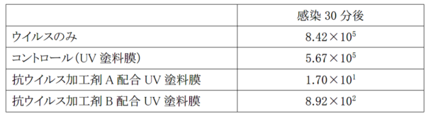 ウイルス感染価