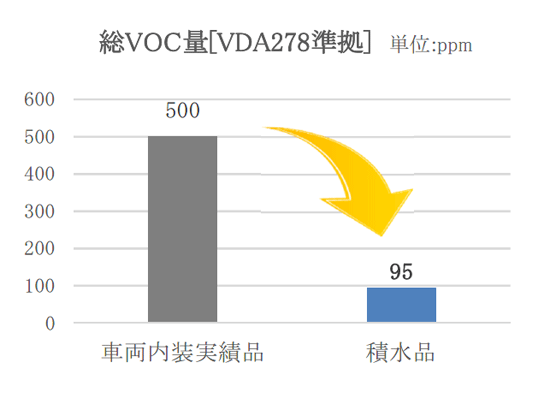 低VOC性能