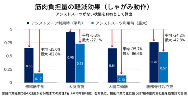 筋肉負担量の軽減効果②