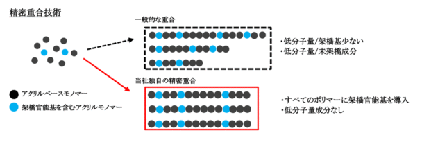 精密重合技術