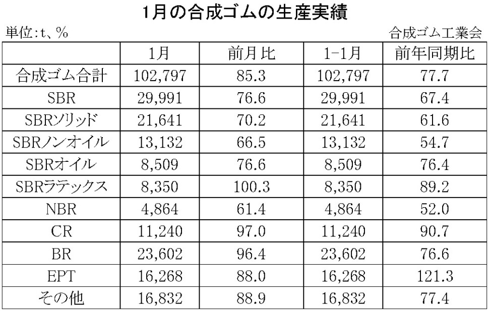 01-月別-合成ゴムの生産実績・00-期間統計-縦12横3_17行