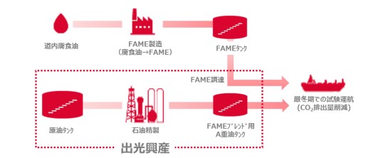 バイオ混合燃料による試験運航のサプライチェーンイメージ