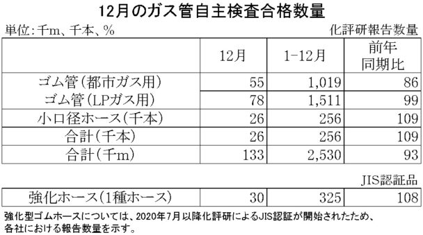 22年12月のガス管自主検査合格数量　都市ガス累計は14％減