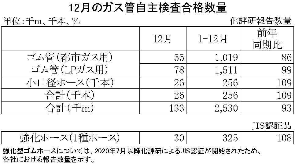 06-月別-ガス管自主検査合格数量　日本ゴム工業会HP