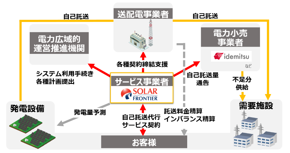 自己託送代行サービス