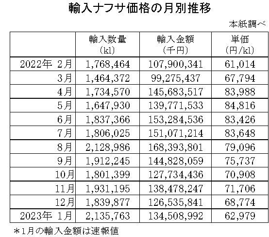 04-月別-輸入ナフサ価格-縦14横4_30行