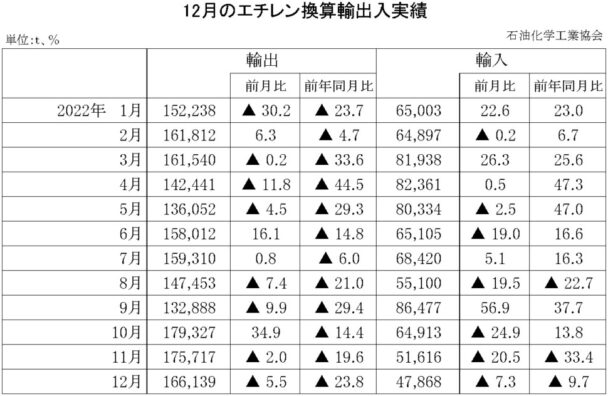 22年12月のエチレン換算輸出入　輸出・輸入ともに減少