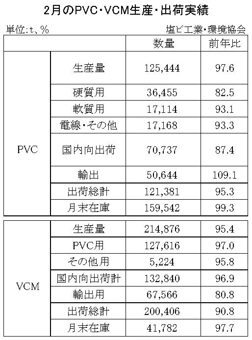 12-7-(年間使用)PVC・VCM生産・出荷実績