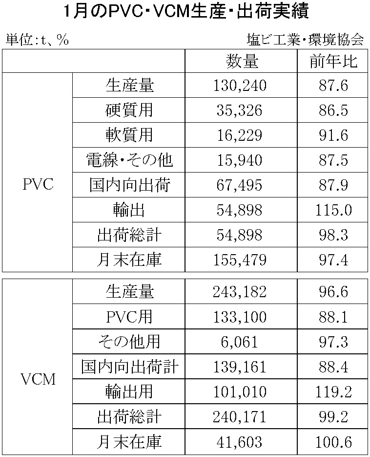 12-7-(年間使用)PVC・VCM生産・出荷実績