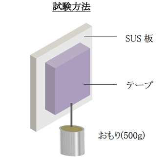 粘着保持力試験方法