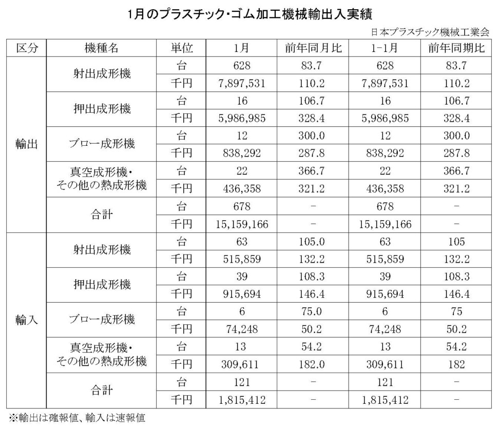 12-18-(年間使用)プラスチック・ゴム加工機械輸出入実績