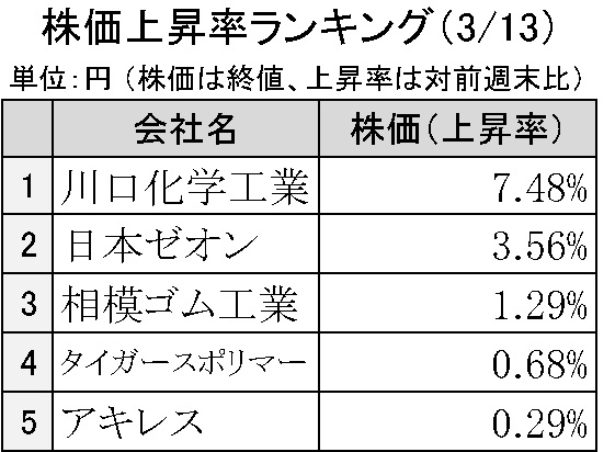 週間ゴム株価変動2023