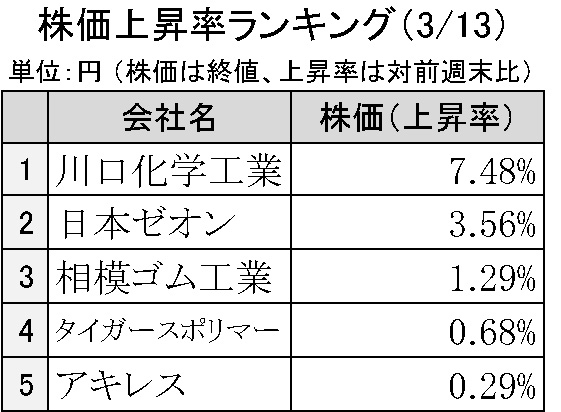 週間ゴム株価変動2023