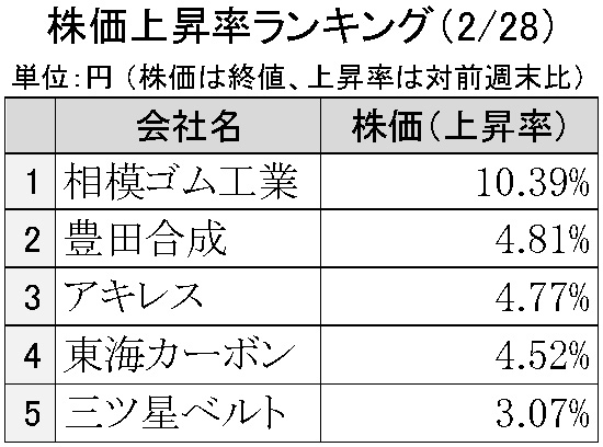 週間ゴム株価変動2023