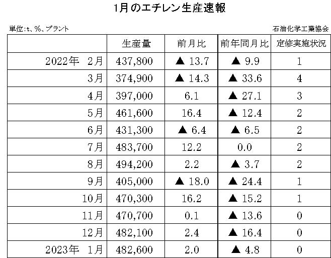 12-6-(年間使用)エチレン生産速報 石油化学工業協会HP