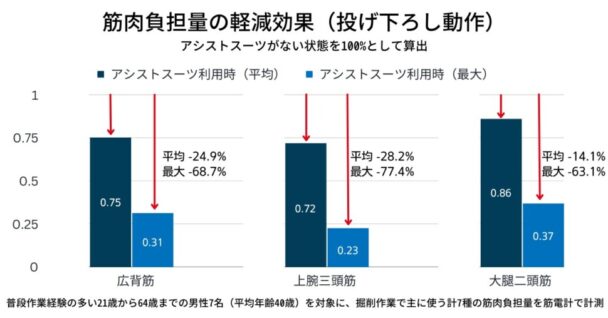 筋肉負担量の軽減効果①