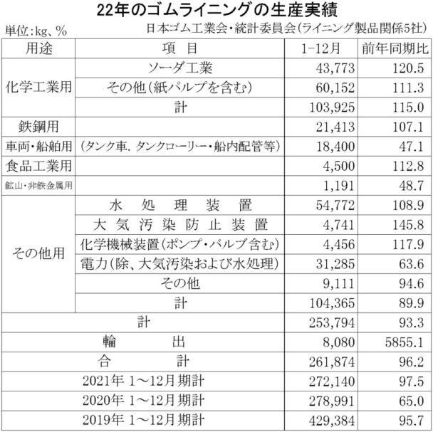 １～12月のゴムライニング生産　生産量は26万１８７４ｋｇ