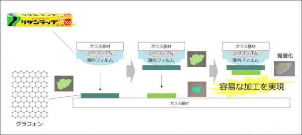 容易な加工を実現