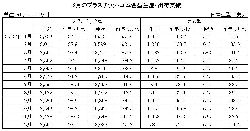 12-11-(年間使用)プラスチック・ゴム金型生産出荷金型実績