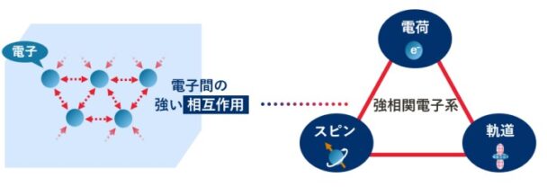 住友化学が東京大学らと　強相関電子材料の共同研究開始