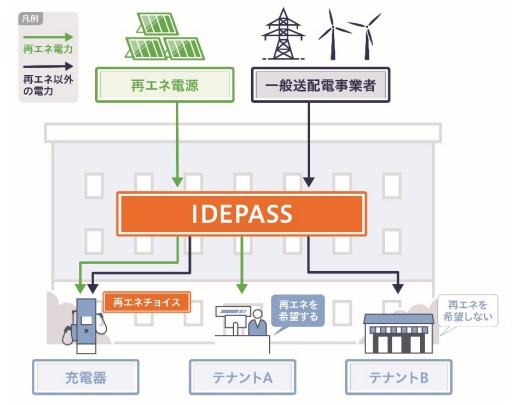 イデパスによる電力分別供給イメージ