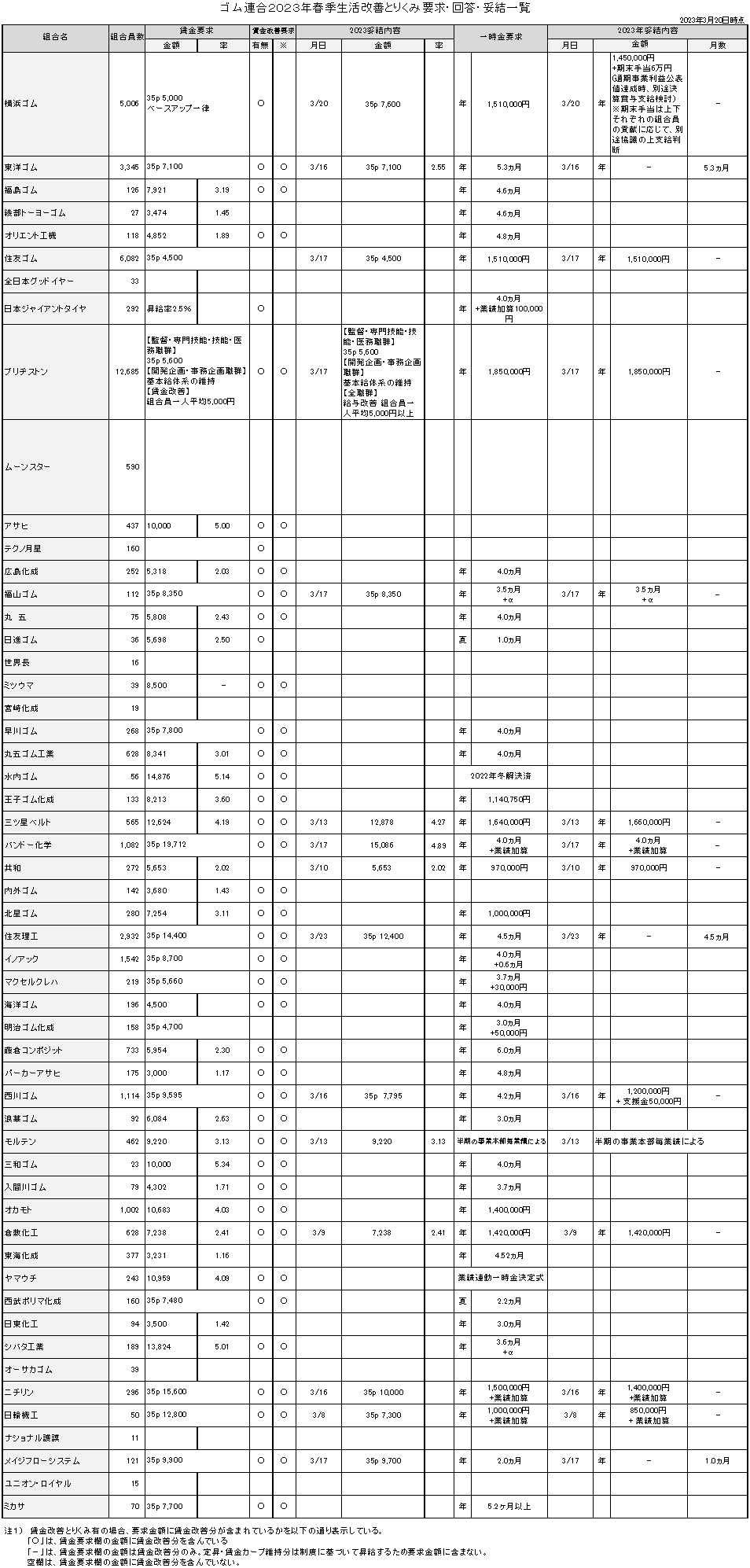 22　ゴム連合春のとりくみ回答一覧【規格外】