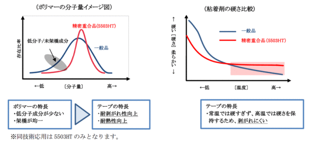 耐熱性と耐剥離性を両立