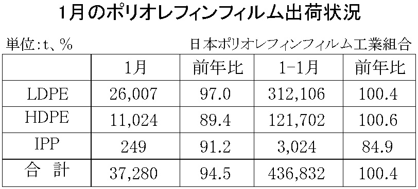 12-3-(年間使用)ポリオレフィンフィルム出荷状況