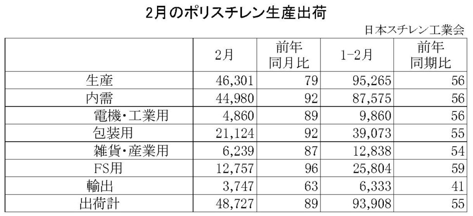 11-1-ポリスチレン生産出荷　00-期間統計-縦12横4