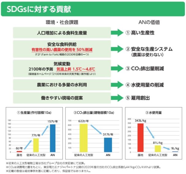 ＳＤＧｓに対する貢献