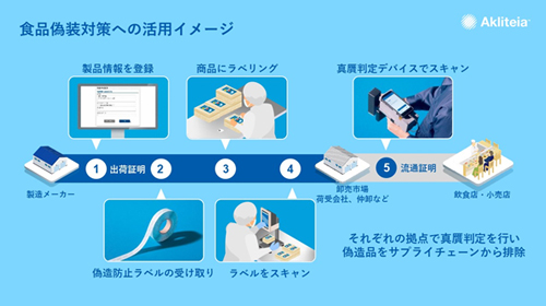 食品偽装対策への活用