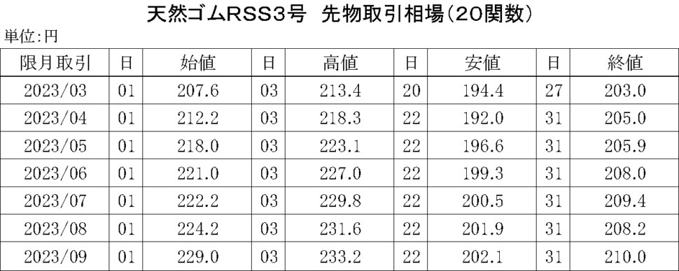 (年間使用） 91　2020-東京ＳＧＰゴム相場【規格外】20年8月以降使用