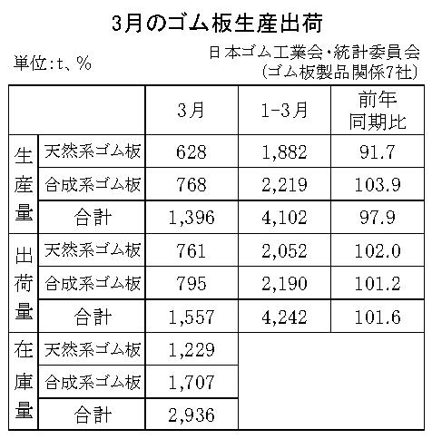 11-月別-ゴム板生産出荷・00-期間統計-縦9横3_13行　日本ゴム工業会HP