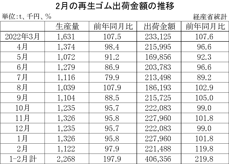 17-月別-ゴム製品生産出荷金額・10-月別-再生ゴム・14-月別-工業用ゴム・00-期間統計-縦18横4_28行