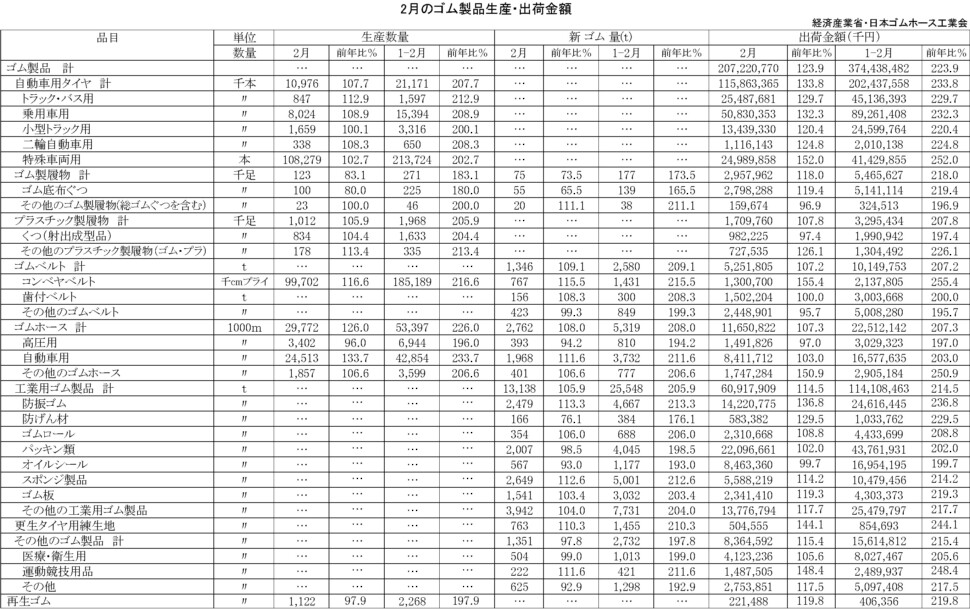 17-月別-ゴム製品生産出荷金額・10-月別-再生ゴム・14-月別-工業用ゴム・00-期間統計-縦18横4_28行