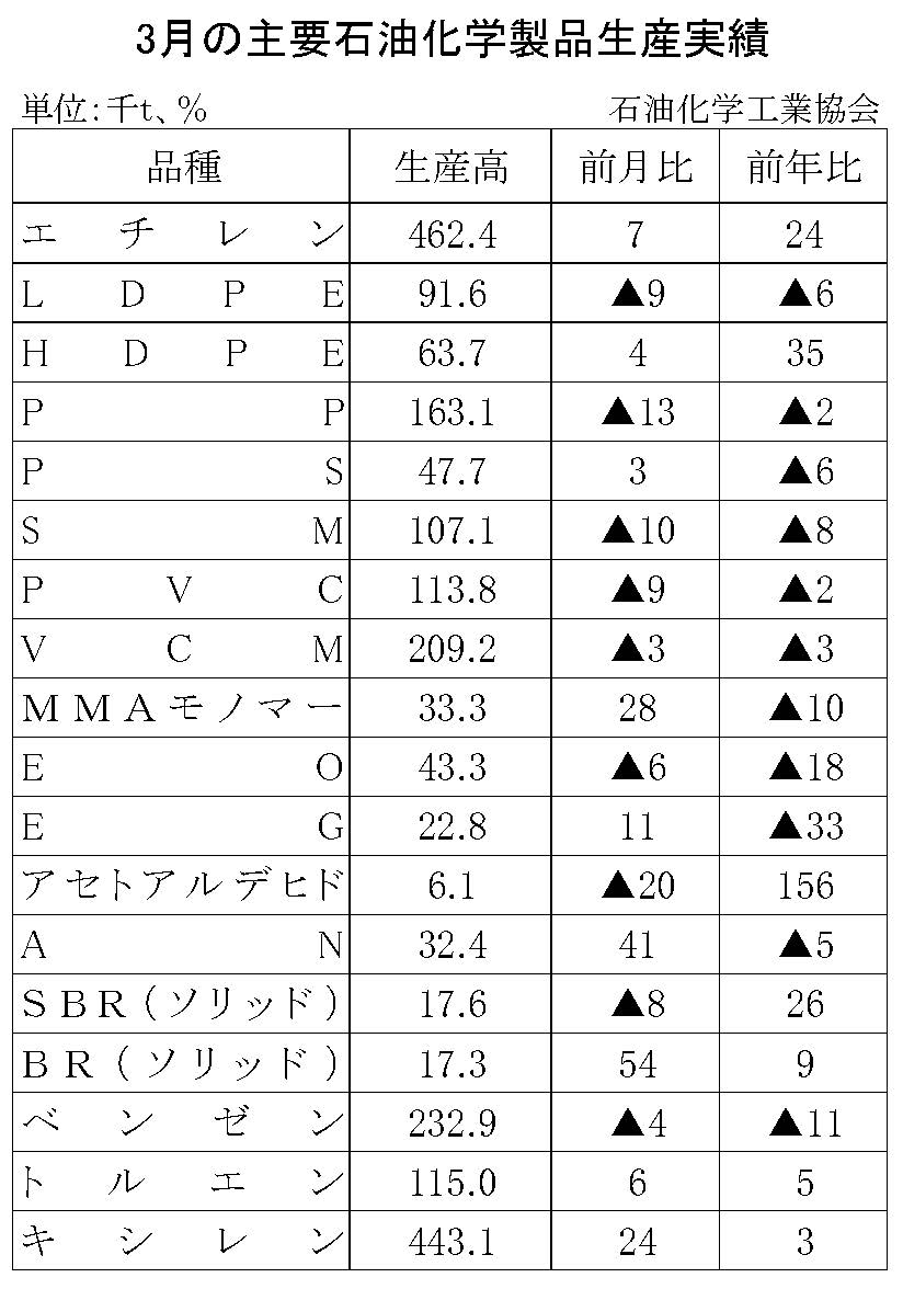 12-17-(年間使用)主要石油化学製品生産実績 石油化学工業協会HP