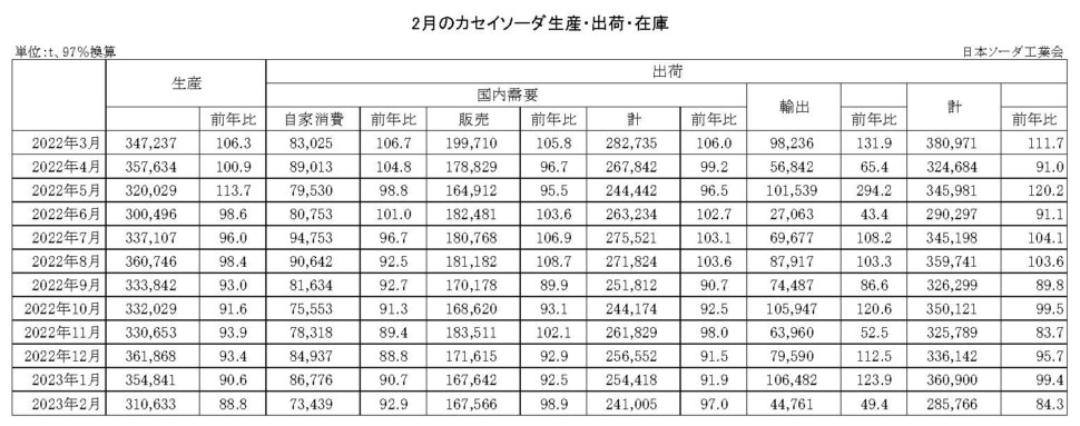 12-14-(年間使用)カセイソーダ生産・出荷・在庫実績