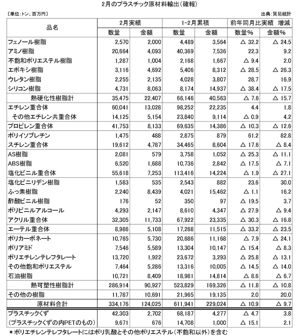 11-4-(年間使用)プラスチック原材料輸出（確報）プラ工業連盟メール