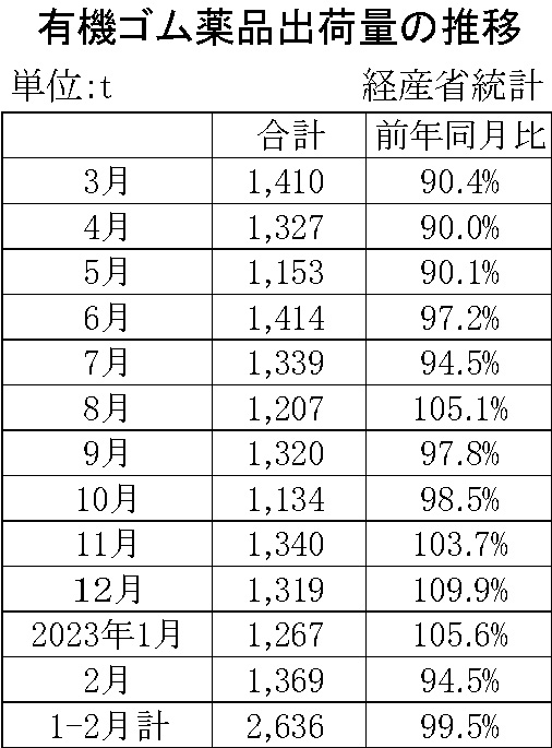 05-月別-ゴム薬品推移　経産省HP