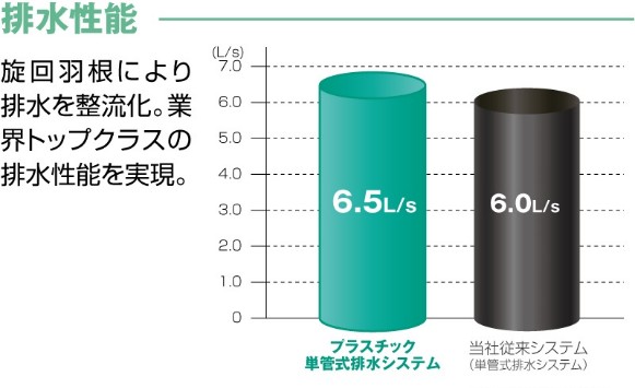 排水性能