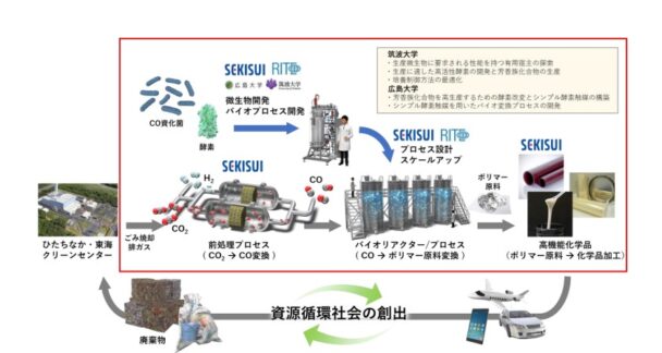 積水化学が地球環境産業技術研究機構と　ＮＥＤＯ事業として採択