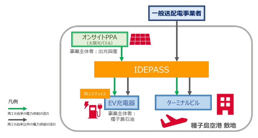 再エネ由来電力供給の流れ