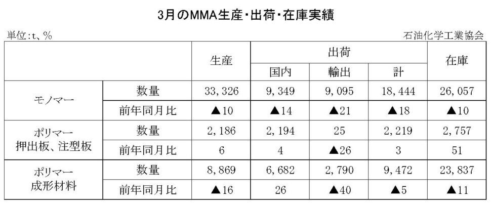 12-8-(年間使用)MMA生産・出荷・在庫実績　00-期間統計-縦10横7 石油化学工業協会HP