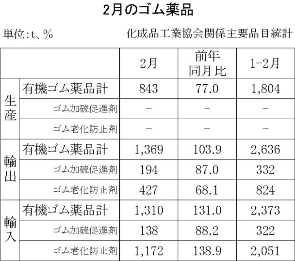 23年２月の有機ゴム薬品の生産、輸出入状況　生産量は23％減