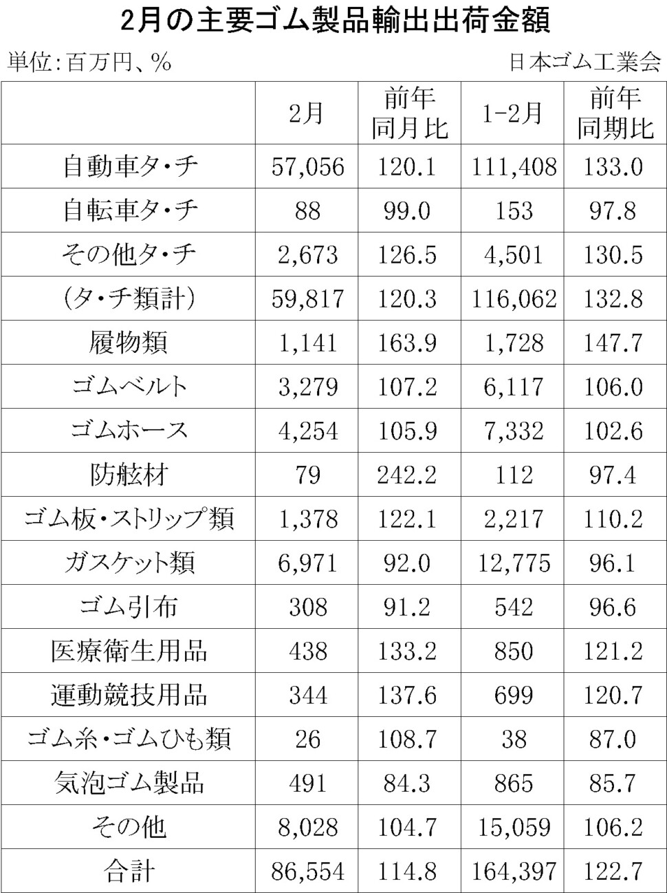 輸出09-月別-ゴム製品輸入・08-月別-ゴム製品輸出・00-期間統計-輸入-縦22横3_30行・00-輸出-縦20横3_27行　日本ゴム工業会HP