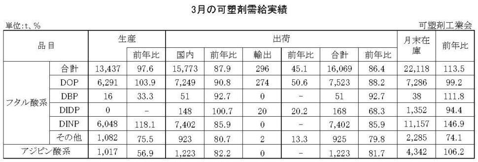 12-12-(年間使用)可塑剤需給実績表