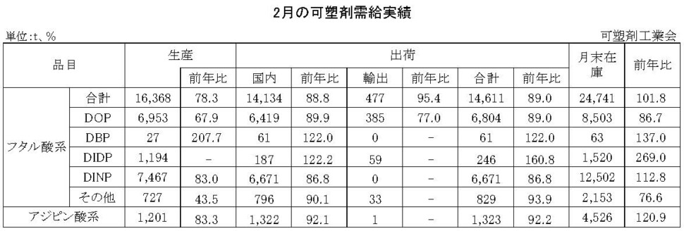 12-12-(年間使用)可塑剤需給実績表